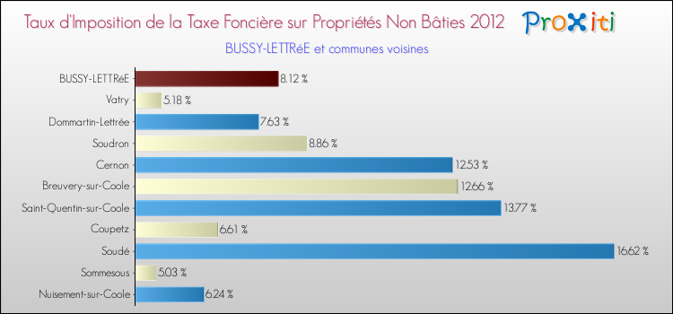 Taux d'imposition de la taxe foncière sur les immeubles et terrains non batis 2012 pour BUSSY-LETTRéE et les communes proches Comparaison des taux d'imposition de la taxe foncière sur les immeubles et terrains non batis 2012 pour BUSSY-LETTRéE et les communes voisines