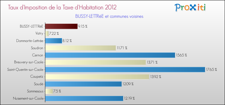 Taux d'imposition de la taxe d'habitation 2012 pour BUSSY-LETTRéE et les communes proches Comparaison des taux d'imposition de la taxe d'habitation 2012 pour BUSSY-LETTRéE et les communes voisines