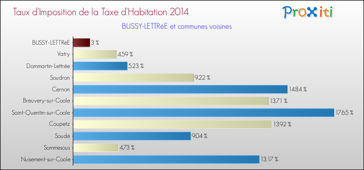 Taux d'imposition de la taxe d'habitation 2014 pour BUSSY-LETTRéE et les communes proches Comparaison des taux d'imposition de la taxe d'habitation 2014 pour BUSSY-LETTRéE et les communes voisines
