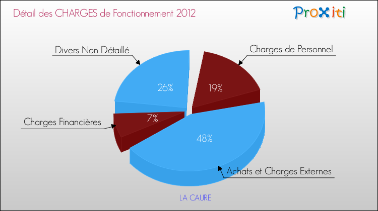 Décomposition des Charges de Fonctionnement 2012 de la commune de LA CAURE Charges de Fonctionnement 2012 pour la commune de LA CAURE
