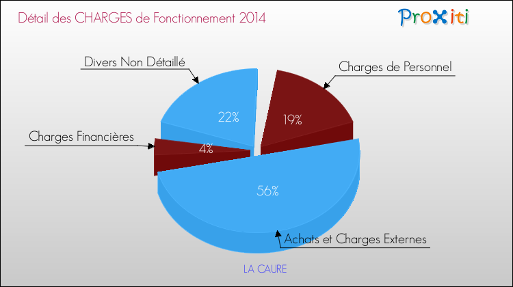 Décomposition des Charges de Fonctionnement 2014 de la commune de LA CAURE Charges de Fonctionnement 2014 pour la commune de LA CAURE