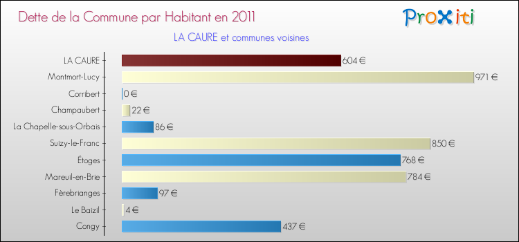 Dette par habitant de la commune en 2011 pour LA CAURE et les communes proches Comparaison de la dette par habitant de la commune en 2011 pour LA CAURE et les communes voisines