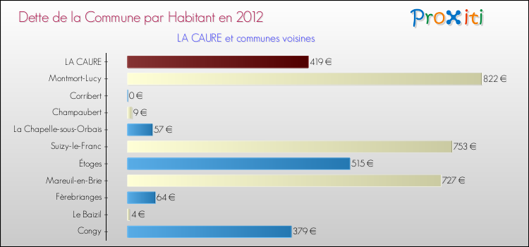Dette par habitant de la commune en 2012 pour LA CAURE et les communes proches Comparaison de la dette par habitant de la commune en 2012 pour LA CAURE et les communes voisines