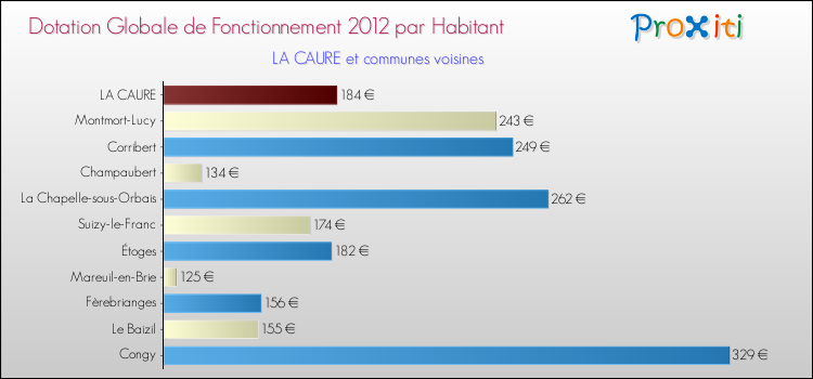 Montant des dotations globales de fonctionnement DGF par Habitant pour LA CAURE et les communes proches Comparaison des des dotations globales de fonctionnement DGF par habitant pour LA CAURE et les communes voisines