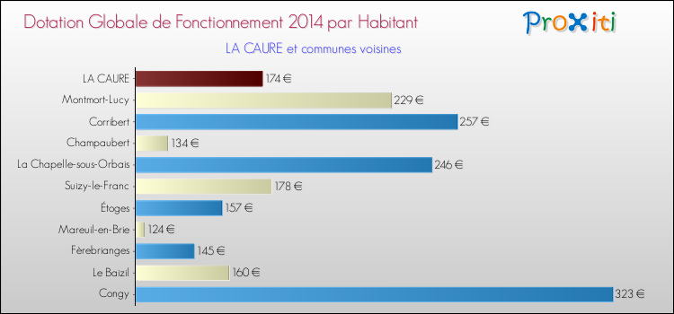 Montant des dotations globales de fonctionnement DGF par Habitant pour LA CAURE et les communes proches en 2014. Comparaison des des dotations globales de fonctionnement DGF par habitant pour LA CAURE et les communes voisines en 2014.
