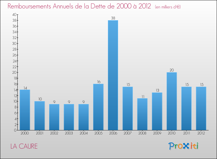 Evolution de l'annuité de la dette pour la commune de LA CAURE de 2000 à 2012 Annuités de la dette pour LA CAURE de 2000 à 2012