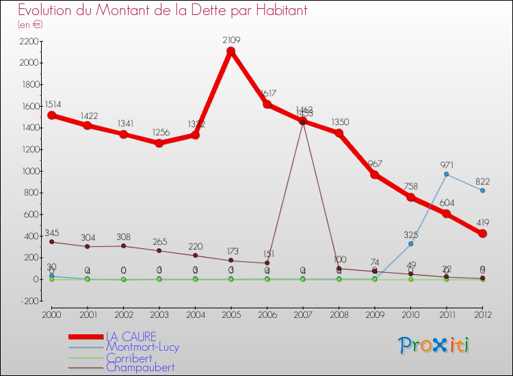 Evolution de la dette par habitant pour la commune de LA CAURE et les communes proches de 2000 à 2012 Comparaison de la dette par habitant pour LA CAURE et les communes voisines de 2000 à 2012