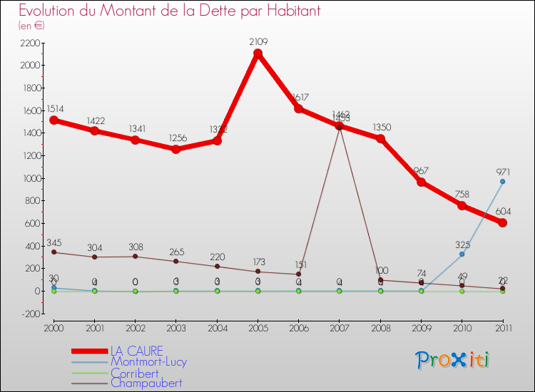 Evolution de la dette par habitant pour la commune de LA CAURE et les communes proches Comparaison de la dette par habitant pour LA CAURE et les communes voisines
