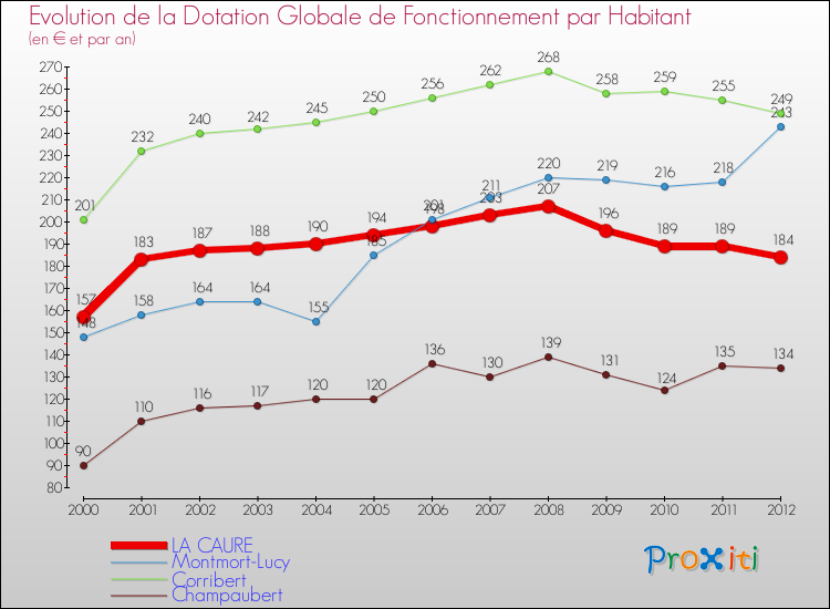 Evolution et montant de la dotation globale de fonctionnement par Habitant pour LA CAURE et les communes proches Comparaison des dotations globales de fonctionnement par habitant pour LA CAURE et les communes voisines