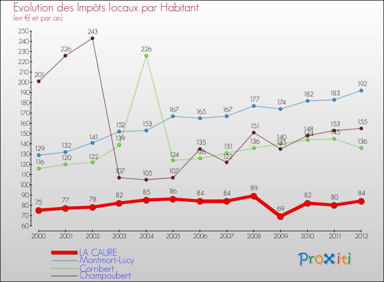 Evolution et montant des impôts locaux par Habitant pour LA CAURE et les communes proches Comparaison des impôts locaux par habitant pour LA CAURE et les communes voisines