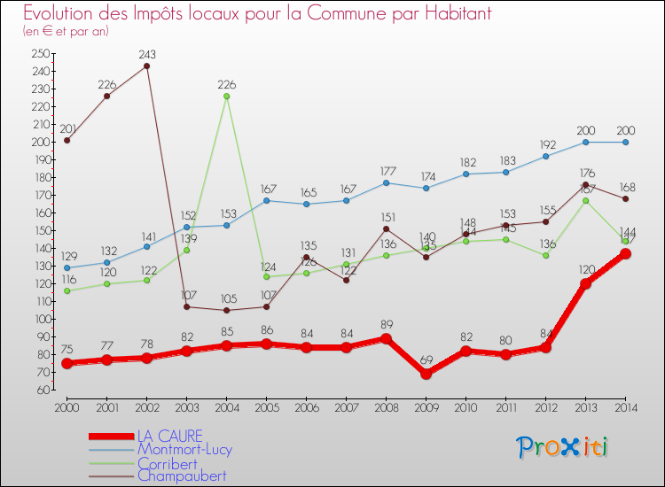 Evolution et montant des impôts locaux par Habitant pour LA CAURE et les communes proches de 2000 à 2014 Comparaison des impôts locaux par habitant pour LA CAURE et les communes voisines de 2000 à 2014