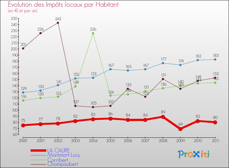Evolution et montant des impôts locaux par Habitant pour LA CAURE et les communes proches Comparaison des impôts locaux par habitant pour LA CAURE et les communes voisines