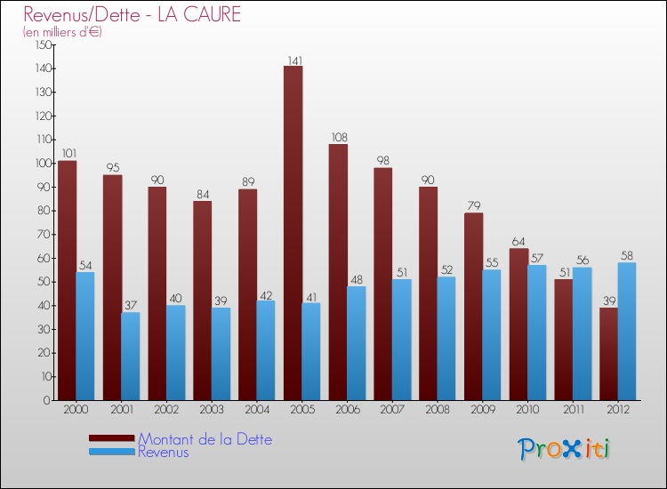 Evolution comparée de la dette et des revenus pour la commune de LA CAURE de 2000 à 2012 Comparaison de la dette et des revenus pour LA CAURE de 2000 à 2012
