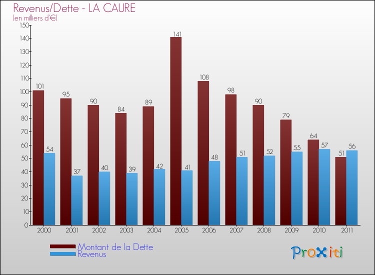Evolution comparée de la dette et des revenus pour la commune de LA CAURE de 2000 à 2011 Comparaison de la dette et des revenus pour LA CAURE de 2000 à 2011