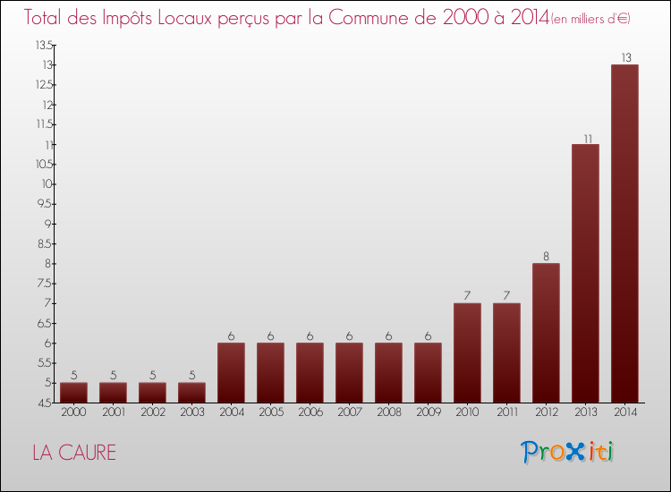 Evolution des Impôts Locaux pour la commune de LA CAURE de 2000 à 2014 Evolution des Impôts Locaux pour LA CAURE de 2000 à 2014