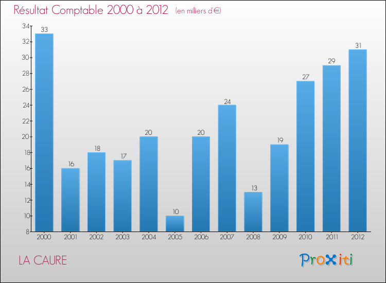 Evolution du résultat comptable pour la commune de LA CAURE de 2000 à 2012 Evolution du résultat comptable pour LA CAURE de 2000 à 2012