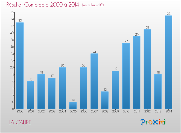 Evolution du résultat comptable pour la commune de LA CAURE de 2000 à 2014 Evolution du résultat comptable pour LA CAURE de 2000 à 2014