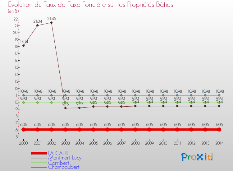 Evolution du taux de la taxe foncière sur le bati pour LA CAURE et les communes proches de 2000 à 2014 Comparaison des taux de taxe foncière sur le bati pour LA CAURE et les communes voisines de 2000 à 2014