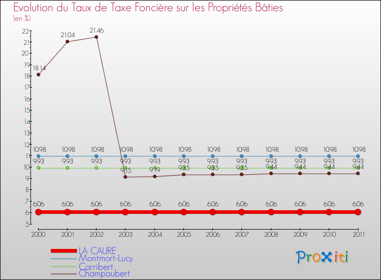 Evolution du taux de la taxe foncière sur le bati pour LA CAURE et les communes proches Comparaison des taux de taxe foncière sur le bati pour LA CAURE et les communes voisines