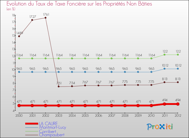Evolution du taux de la taxe foncière sur les immeubles et terrains non batis pour LA CAURE et les communes proches de 2000 à 2012 Comparaison des taux de la taxe foncière sur les immeubles et terrains non batis pour LA CAURE et les communes voisines de 2000 à 2012