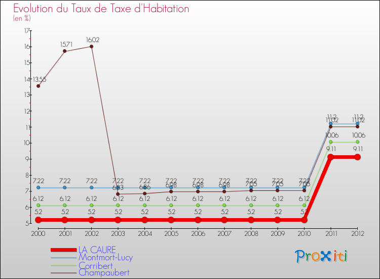 Evolution du taux de la taxe d'habitation pour LA CAURE et les communes proches Comparaison des taux de la taxe d'habitation pour LA CAURE et les communes voisines