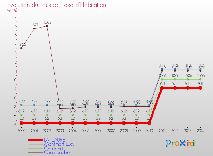 Evolution du taux de la taxe d'habitation pour LA CAURE et les communes proches de 2000 à 2014 Comparaison des taux de la taxe d'habitation pour LA CAURE et les communes voisines de 2000 à 2014