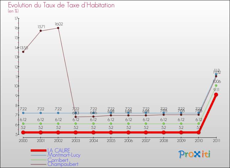 Evolution du taux de la taxe d'habitation pour LA CAURE et les communes proches Comparaison des taux de la taxe d'habitation pour LA CAURE et les communes voisines