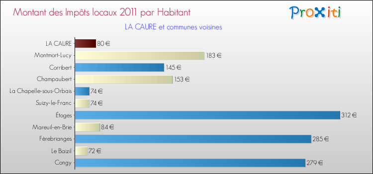 Montant des impôts locaux par Habitant pour LA CAURE et les communes proches Comparaison des impôts locaux par habitant pour LA CAURE et les communes voisines