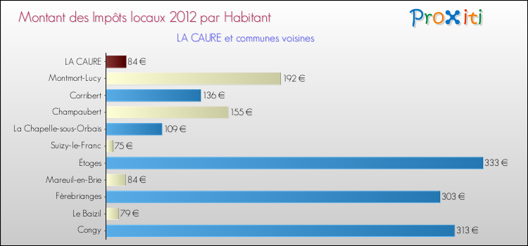 Montant des impôts locaux par Habitant pour LA CAURE et les communes proches Comparaison des impôts locaux par habitant pour LA CAURE et les communes voisines