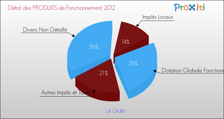 Décomposition du Budget de Fonctionnement 2012 de la commune de LA CAURE Budget de Fonctionnement 2012 pour la commune de LA CAURE
