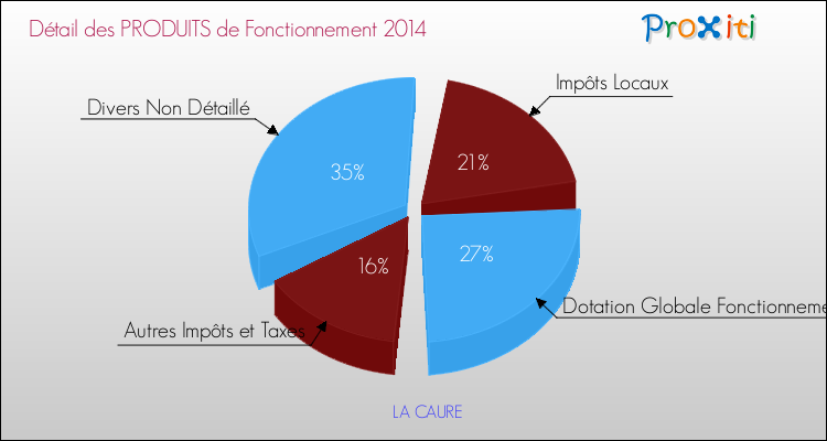 Décomposition du Budget de Fonctionnement 2014 de la commune de LA CAURE Budget de Fonctionnement 2014 pour la commune de LA CAURE