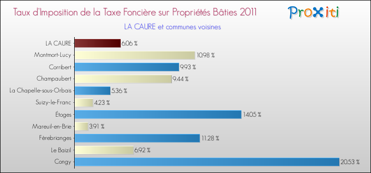 Taux d'imposition de la taxe foncière sur le bati 2011 pour LA CAURE et les communes proches Comparaison des taux d'imposition de la taxe foncière sur le bati 2011 pour LA CAURE et les communes voisines