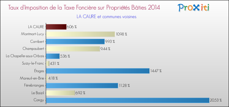 Taux d'imposition de la taxe foncière sur le bati 2014 pour LA CAURE et les communes proches Comparaison des taux d'imposition de la taxe foncière sur le bati 2014 pour LA CAURE et les communes voisines