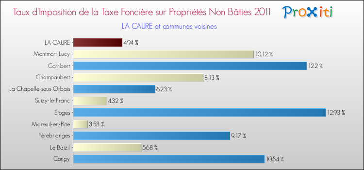 Taux d'imposition de la taxe foncière sur les immeubles et terrains non batis 2011 pour LA CAURE et les communes proches Comparaison des taux d'imposition de la taxe foncière sur les immeubles et terrains non batis 2011 pour LA CAURE et les communes voisines