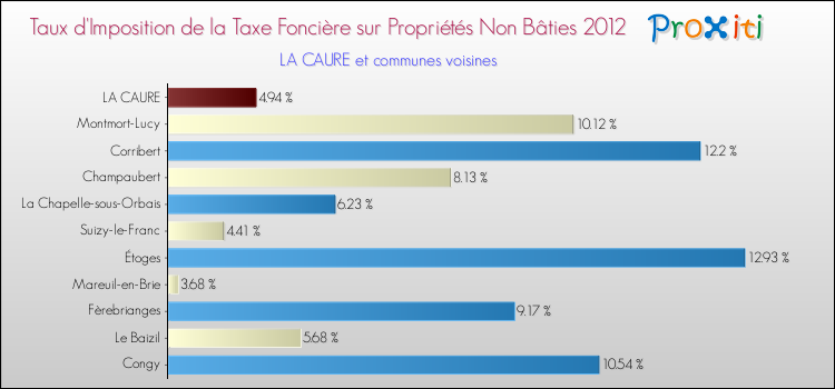 Taux d'imposition de la taxe foncière sur les immeubles et terrains non batis 2012 pour LA CAURE et les communes proches Comparaison des taux d'imposition de la taxe foncière sur les immeubles et terrains non batis 2012 pour LA CAURE et les communes voisines