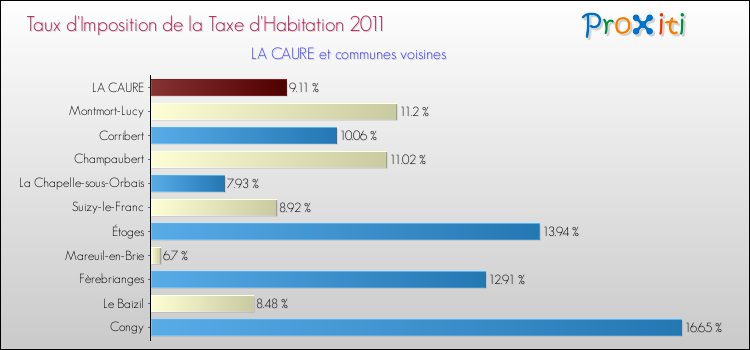 Taux d'imposition de la taxe d'habitation 2011 pour LA CAURE et les communes proches Comparaison des taux d'imposition de la taxe d'habitation 2011 pour LA CAURE et les communes voisines
