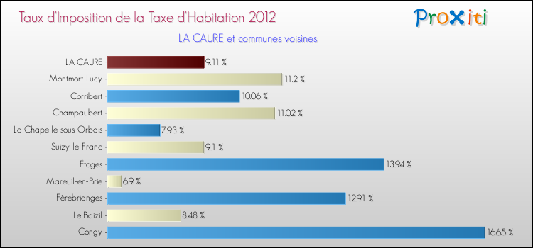 Taux d'imposition de la taxe d'habitation 2012 pour LA CAURE et les communes proches Comparaison des taux d'imposition de la taxe d'habitation 2012 pour LA CAURE et les communes voisines