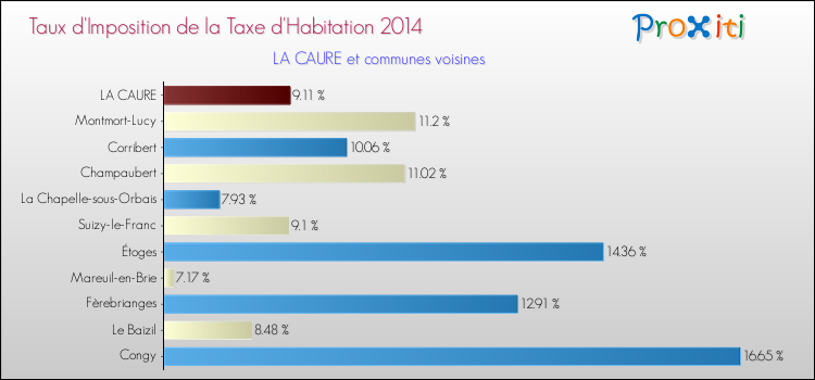 Taux d'imposition de la taxe d'habitation 2014 pour LA CAURE et les communes proches Comparaison des taux d'imposition de la taxe d'habitation 2014 pour LA CAURE et les communes voisines