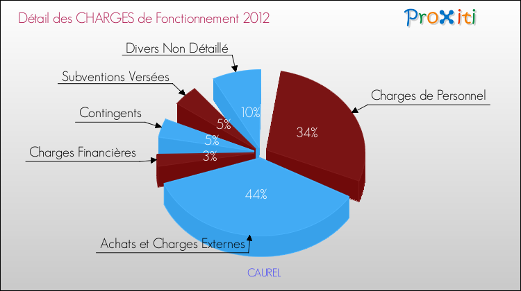 Décomposition des Charges de Fonctionnement 2012 de la commune de CAUREL Charges de Fonctionnement 2012 pour la commune de CAUREL