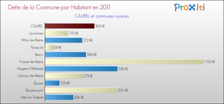 Dette par habitant de la commune en 2011 pour CAUREL et les communes proches Comparaison de la dette par habitant de la commune en 2011 pour CAUREL et les communes voisines