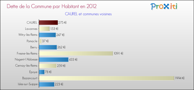 Dette par habitant de la commune en 2012 pour CAUREL et les communes proches Comparaison de la dette par habitant de la commune en 2012 pour CAUREL et les communes voisines