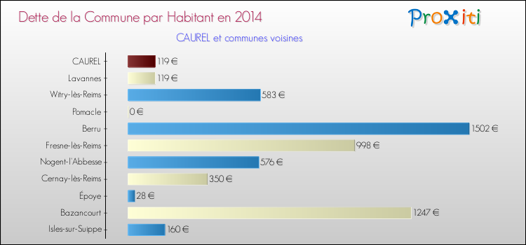 Dette par habitant de la commune en 2014 pour CAUREL et les communes proches Comparaison de la dette par habitant de la commune en 2014 pour CAUREL et les communes voisines