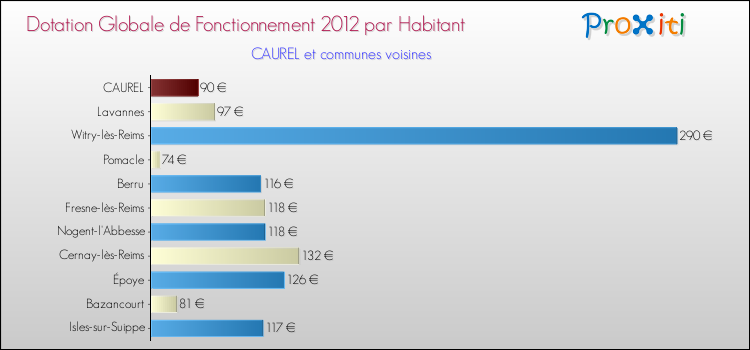 Montant des dotations globales de fonctionnement DGF par Habitant pour CAUREL et les communes proches Comparaison des des dotations globales de fonctionnement DGF par habitant pour CAUREL et les communes voisines
