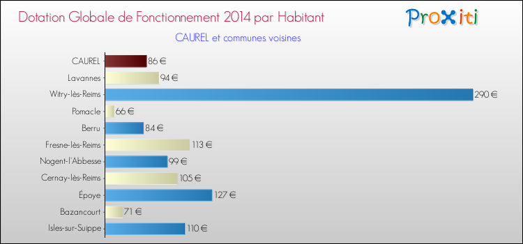 Montant des dotations globales de fonctionnement DGF par Habitant pour CAUREL et les communes proches en 2014. Comparaison des des dotations globales de fonctionnement DGF par habitant pour CAUREL et les communes voisines en 2014.