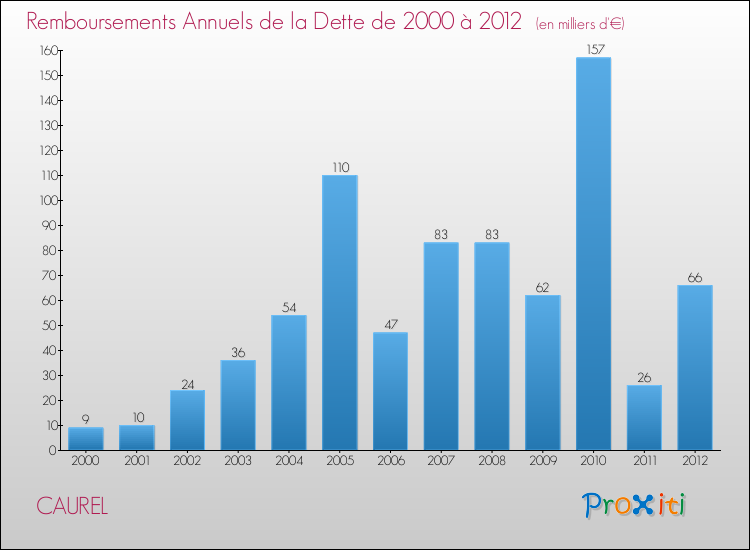 Evolution de l'annuité de la dette pour la commune de CAUREL de 2000 à 2012 Annuités de la dette pour CAUREL de 2000 à 2012