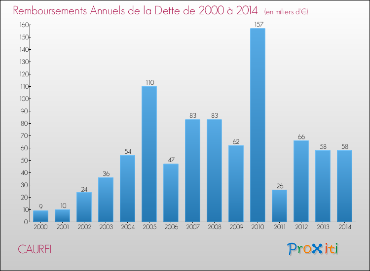 Evolution de l'annuité de la dette pour la commune de CAUREL de 2000 à 2014 Annuités de la dette pour CAUREL de 2000 à 2014