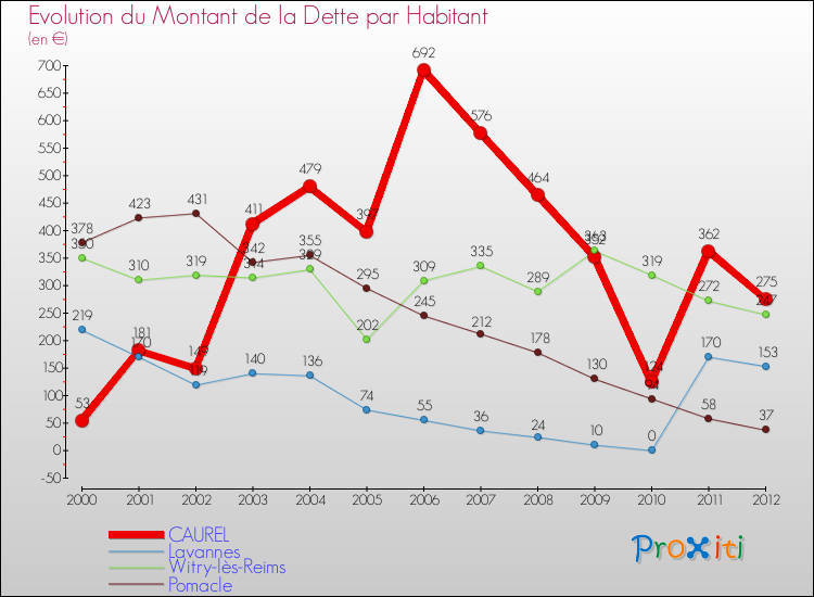 Evolution de la dette par habitant pour la commune de CAUREL et les communes proches de 2000 à 2012 Comparaison de la dette par habitant pour CAUREL et les communes voisines de 2000 à 2012