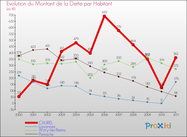 Evolution de la dette par habitant pour la commune de CAUREL et les communes proches Comparaison de la dette par habitant pour CAUREL et les communes voisines