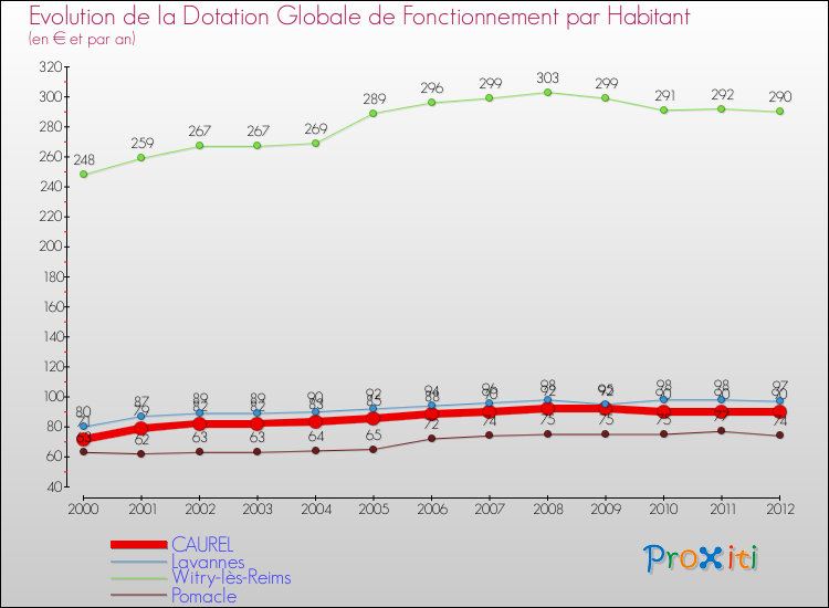 Evolution et montant de la dotation globale de fonctionnement par Habitant pour CAUREL et les communes proches Comparaison des dotations globales de fonctionnement par habitant pour CAUREL et les communes voisines