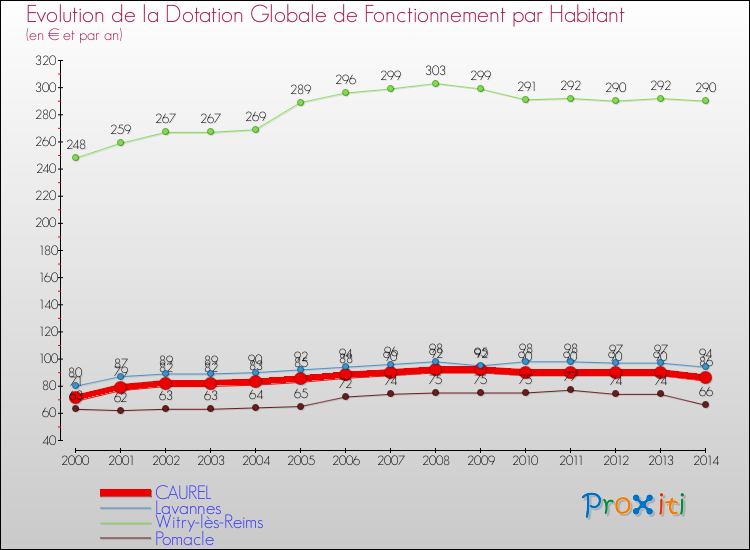 Evolution et montant de la dotation globale de fonctionnement par Habitant pour CAUREL et les communes proches de 2000 à 2014. Comparaison des dotations globales de fonctionnement par habitant pour CAUREL et les communes voisines de 2000 à 2014.